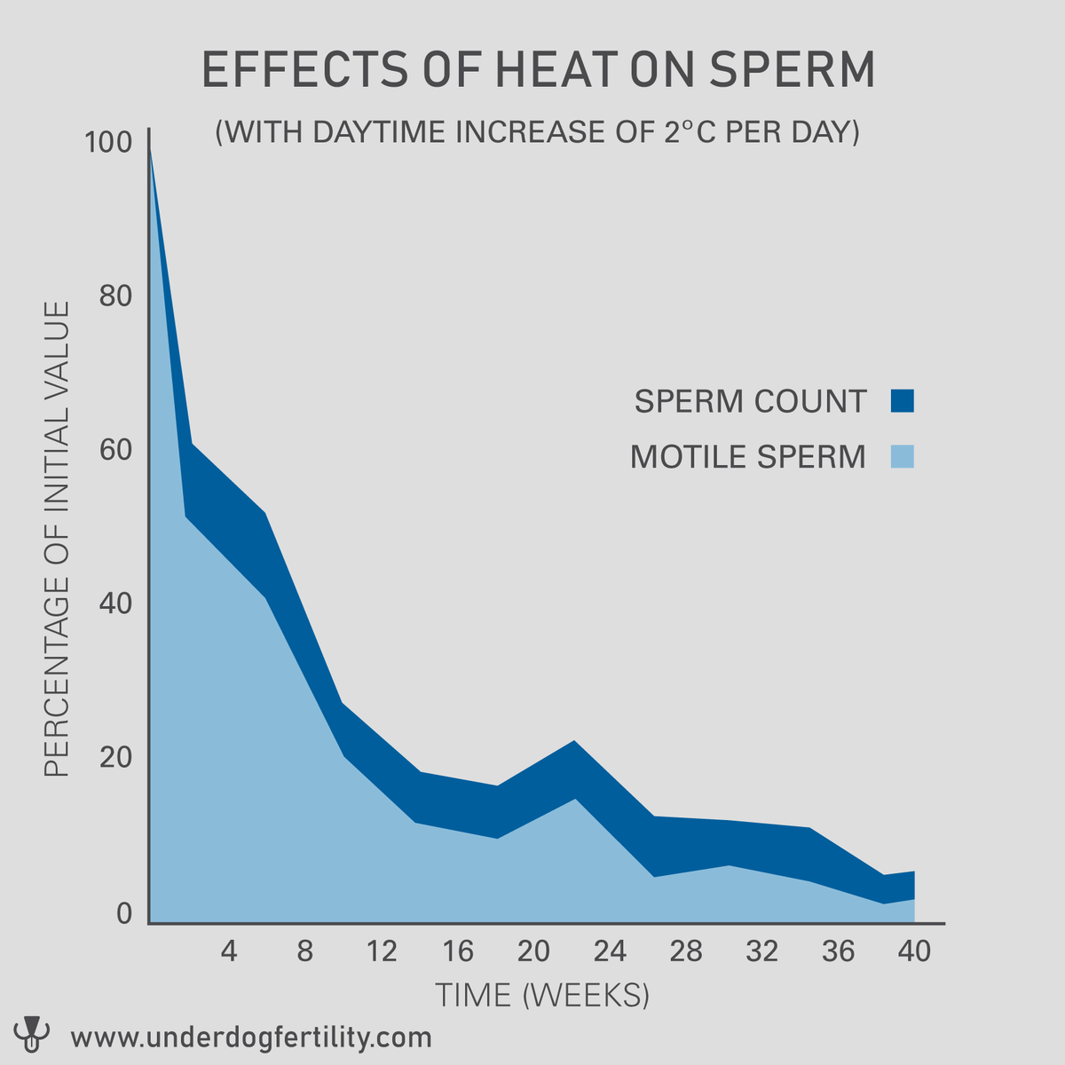 Underdog - Improve Low Sperm Count with Natural Cooling